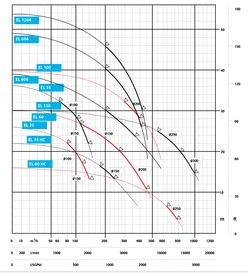 Dragflow EL 25-60 / EL 110-200 teljesítménydiagramjai