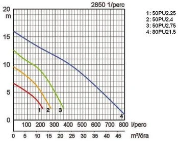 Tsurumi 50PU2.25 japán csúcsminőség szennyvízszivattyú, vezetősín készlettel is rendelhető 3